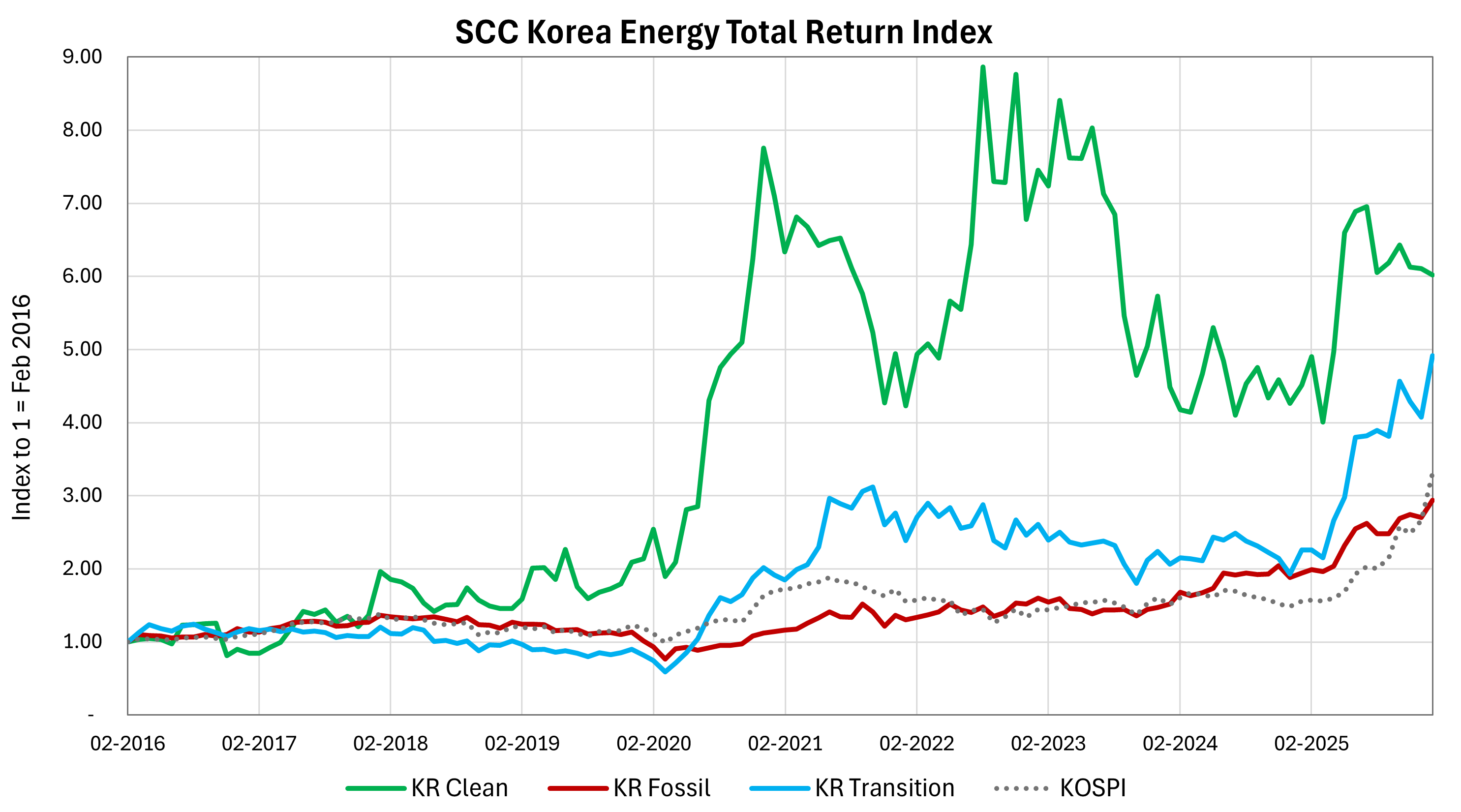 SCC Korea Energy Total Return Index